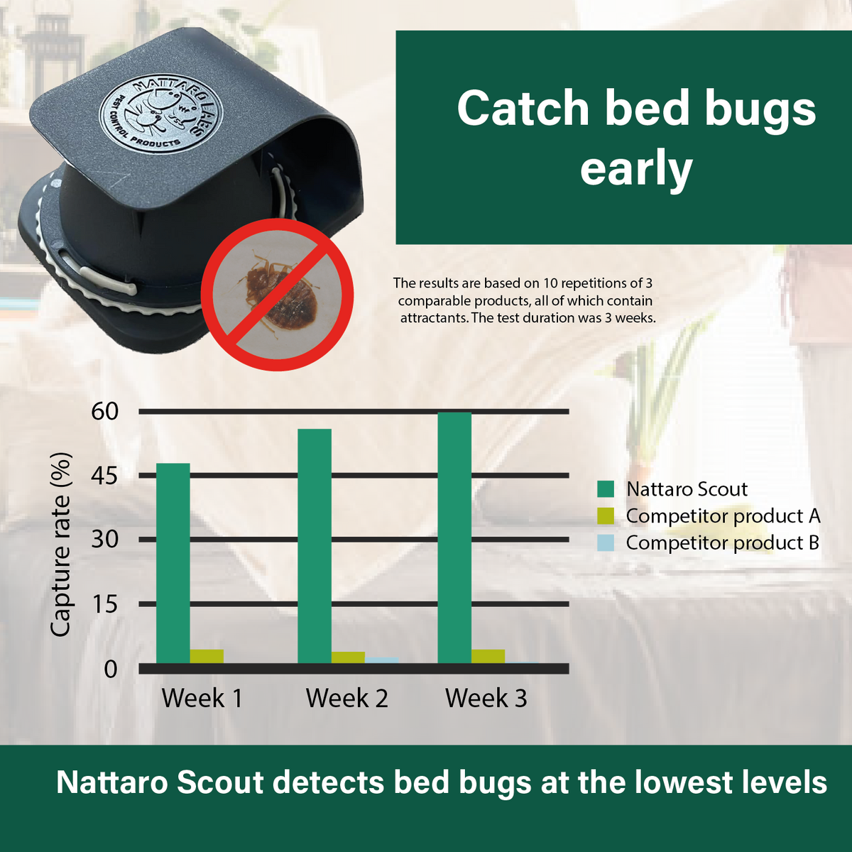 Nattaro Scout™ bed bug traps