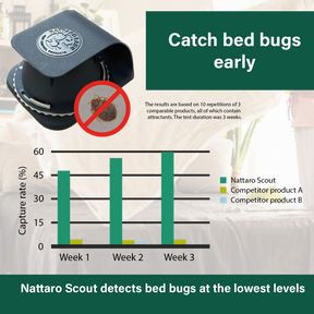 Nattaro Scout™ bed bug traps